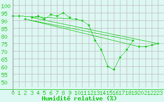 Courbe de l'humidit relative pour Herserange (54)
