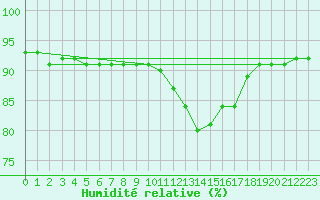 Courbe de l'humidit relative pour Baye (51)