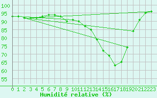 Courbe de l'humidit relative pour Lannion (22)