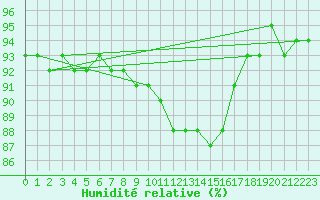 Courbe de l'humidit relative pour Kufstein