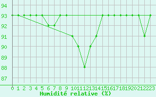 Courbe de l'humidit relative pour Hohenpeissenberg