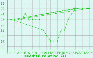 Courbe de l'humidit relative pour Oron (Sw)