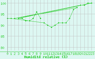 Courbe de l'humidit relative pour Dudince