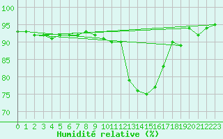 Courbe de l'humidit relative pour penoy (25)