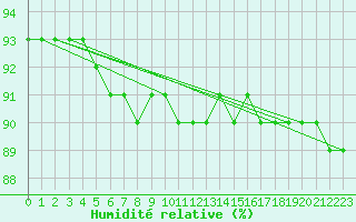 Courbe de l'humidit relative pour Saentis (Sw)