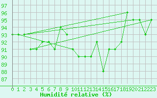 Courbe de l'humidit relative pour Xonrupt-Longemer (88)