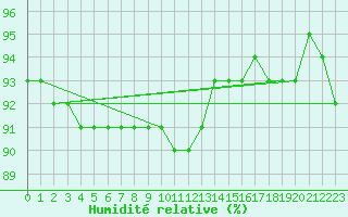 Courbe de l'humidit relative pour Liefrange (Lu)