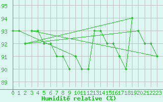 Courbe de l'humidit relative pour Caix (80)