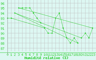 Courbe de l'humidit relative pour Izegem (Be)