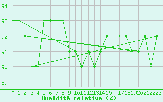 Courbe de l'humidit relative pour Bjuroklubb