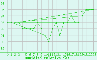 Courbe de l'humidit relative pour Koblenz Falckenstein