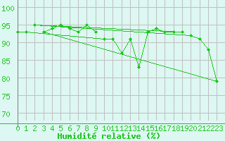 Courbe de l'humidit relative pour Storlien-Visjovalen