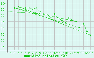 Courbe de l'humidit relative pour Viljandi