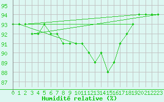 Courbe de l'humidit relative pour Landser (68)