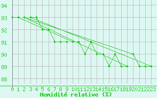 Courbe de l'humidit relative pour Grenoble/St-Etienne-St-Geoirs (38)