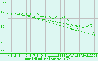 Courbe de l'humidit relative pour Maniitsoq Mittarfia
