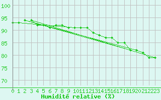 Courbe de l'humidit relative pour Fair Isle