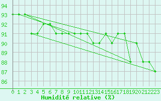 Courbe de l'humidit relative pour Kasprowy Wierch