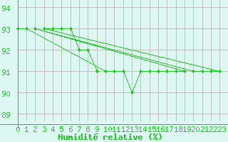 Courbe de l'humidit relative pour Inari Saariselka