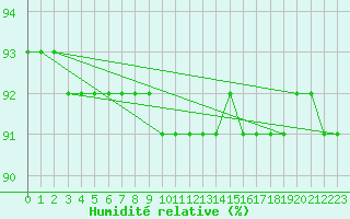 Courbe de l'humidit relative pour Fichtelberg
