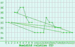 Courbe de l'humidit relative pour Feldberg-Schwarzwald (All)