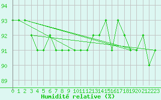 Courbe de l'humidit relative pour Lans-en-Vercors (38)