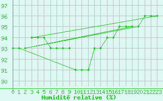 Courbe de l'humidit relative pour Gjilan (Kosovo)