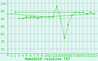 Courbe de l'humidit relative pour Chamonix-Mont-Blanc (74)