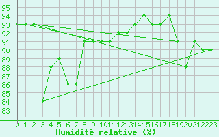 Courbe de l'humidit relative pour Saint-Mdard-d'Aunis (17)