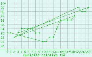 Courbe de l'humidit relative pour Anjalankoski Anjala