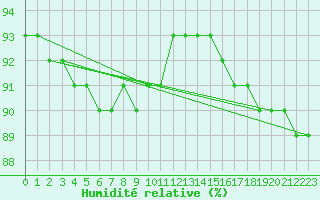 Courbe de l'humidit relative pour Pelkosenniemi Pyhatunturi