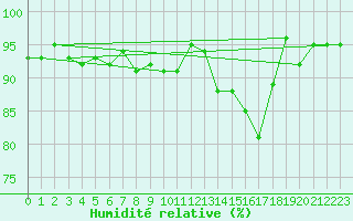 Courbe de l'humidit relative pour Herhet (Be)