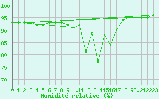 Courbe de l'humidit relative pour Sant Julia de Loria (And)
