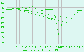 Courbe de l'humidit relative pour Saint-Martial-de-Vitaterne (17)