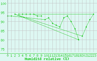 Courbe de l'humidit relative pour Sausseuzemare-en-Caux (76)