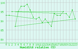 Courbe de l'humidit relative pour Chaumont (Sw)