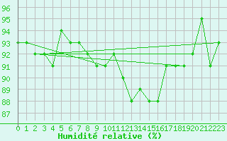 Courbe de l'humidit relative pour Courcouronnes (91)