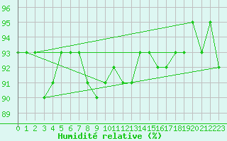 Courbe de l'humidit relative pour Orlu - Les Ioules (09)