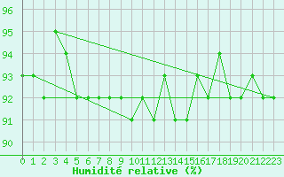 Courbe de l'humidit relative pour Kleiner Feldberg / Taunus