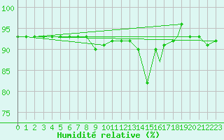 Courbe de l'humidit relative pour Treviso / Istrana