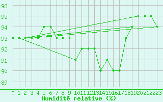 Courbe de l'humidit relative pour Dounoux (88)