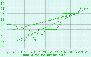 Courbe de l'humidit relative pour La Chapelle-Aubareil (24)
