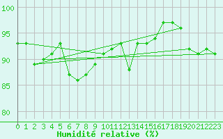 Courbe de l'humidit relative pour Nevers (58)