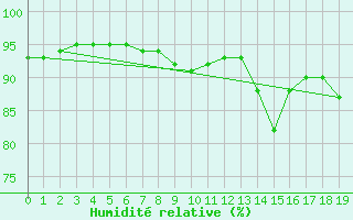 Courbe de l'humidit relative pour Montroy (17)