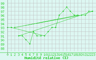 Courbe de l'humidit relative pour Arkona