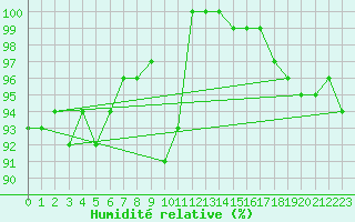 Courbe de l'humidit relative pour Manston (UK)