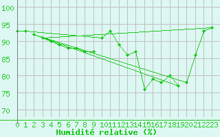 Courbe de l'humidit relative pour Jarny (54)