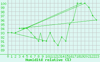 Courbe de l'humidit relative pour Brescia / Ghedi