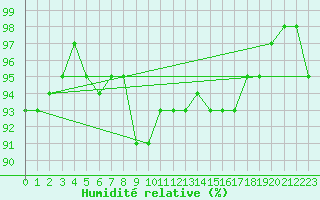 Courbe de l'humidit relative pour Brize Norton