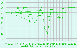 Courbe de l'humidit relative pour Voiron (38)